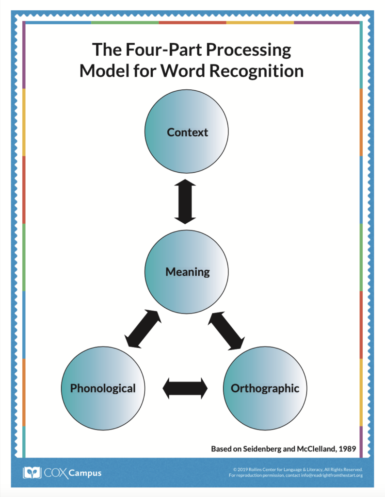 Four Part Processing Model