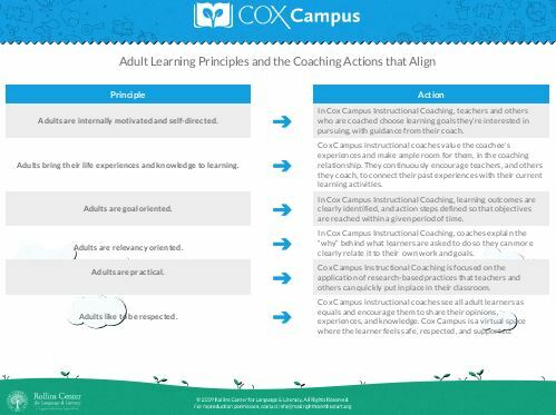 The Six Adult Learning Principles and Instructional Coaching