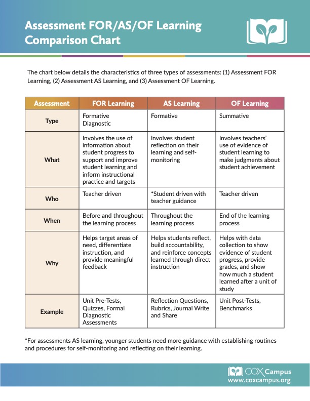 Assessment FOR/AS/OF Learning Comparison Chart