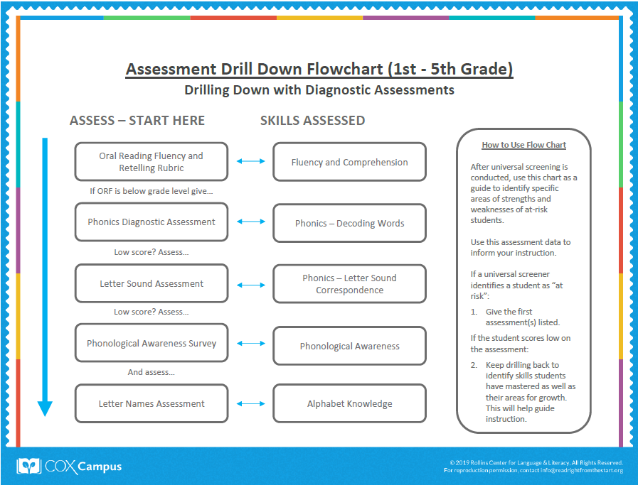 Assessment Drill Down Flowchart | Resource Library | Cox Campus