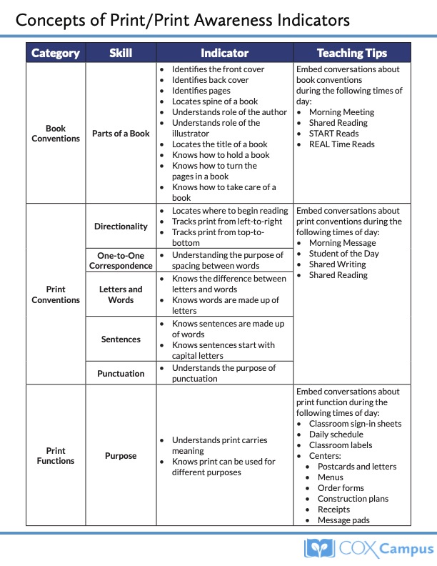 Concepts of Print/Print Awareness Indicators