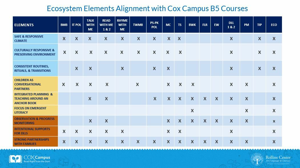 The Essential Ecosystem Elements on Cox Campus