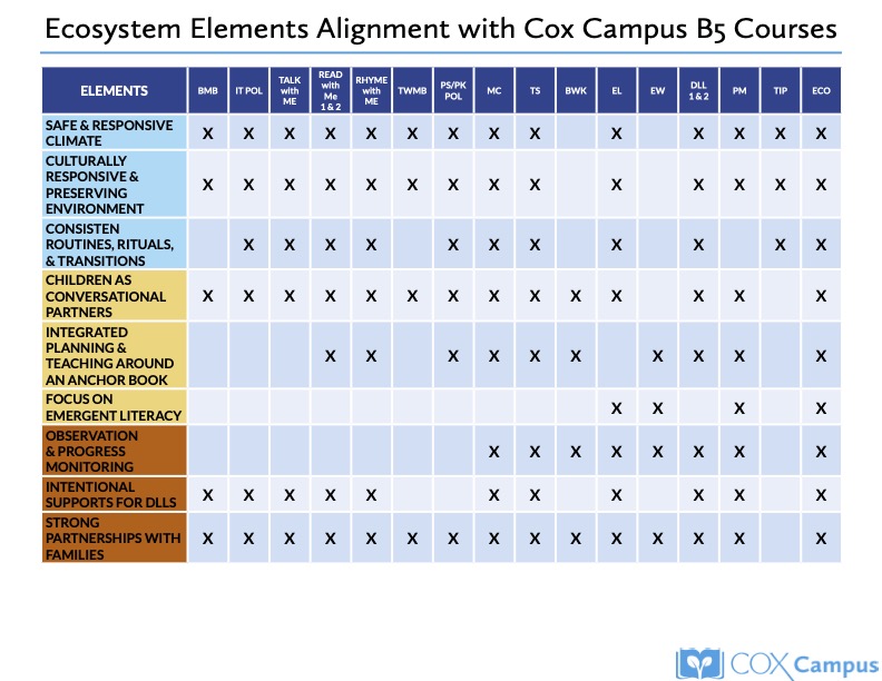 The Essential Ecosystem Elements on Cox Campus