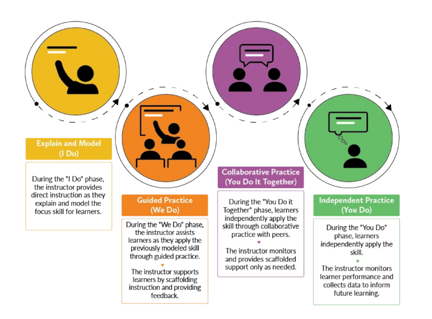 Instructional Coaching Gradual Release of Responsibility