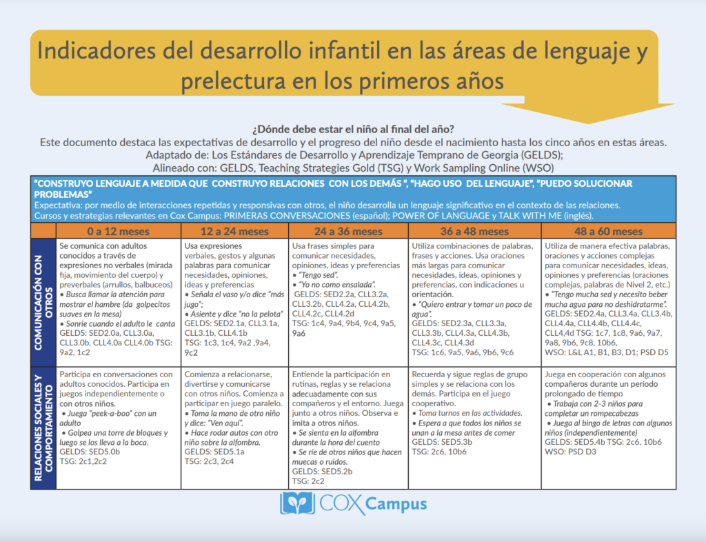 Indicadores del desarrollo infantil en las áreas de lenguaje y prelectura en los primeros años