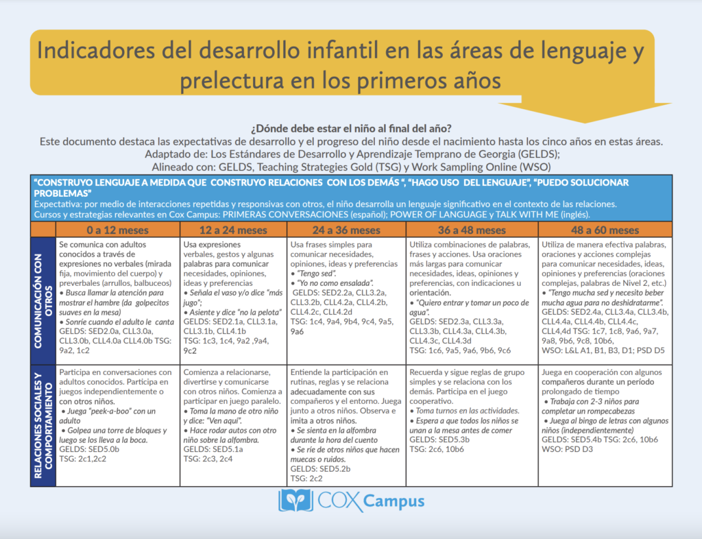 CDC, Indicadores del Desarrollo 2 años