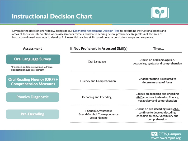 Instructional Decision Chart