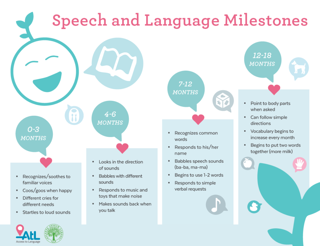 Speech and Language Milestones