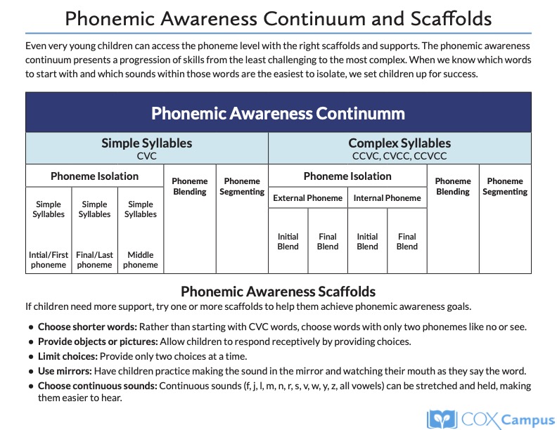 Phonemic Awareness Continuum and Instructional Routines