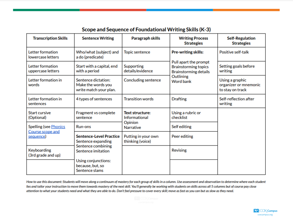 Scope and Sequence of Writing Skills